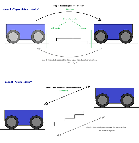 stairs_scoring